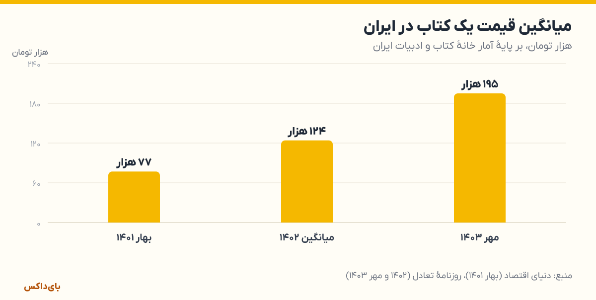 نمودار میانگین قیمت یک کتاب در ایران: ۷۷ هزار تومان در بهار ۱۴۰۱، ۱۲۴ هزار در ۱۴۰۲ و ۱۹۵ هزار تومان در مهر ۱۴۰۳
