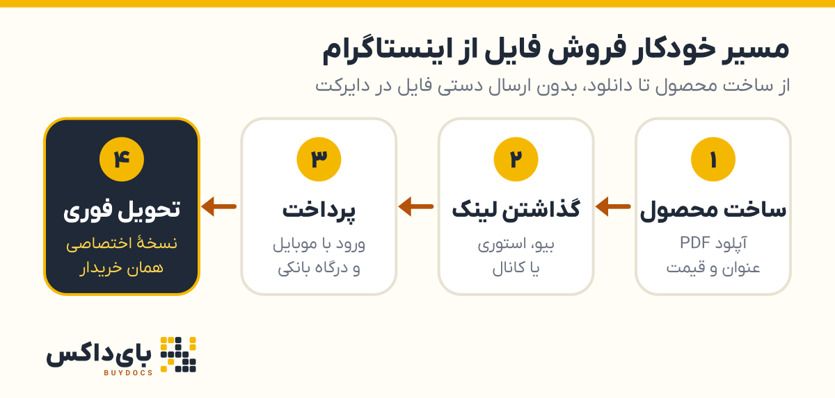 نمودار مسیر خودکار فروش فایل از اینستاگرام در چهار قدم: ساخت محصول، گذاشتن لینک، پرداخت خریدار و تحویل فوری نسخهٔ اختصاصی او.
