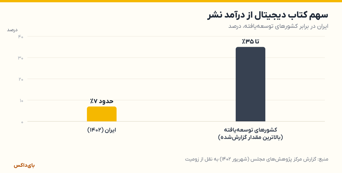 نمودار میله‌ای: سهم کتاب دیجیتال از درآمد نشر ایران حدود ۷ درصد در برابر تا ۳۵ درصد در کشورهای توسعه‌یافته