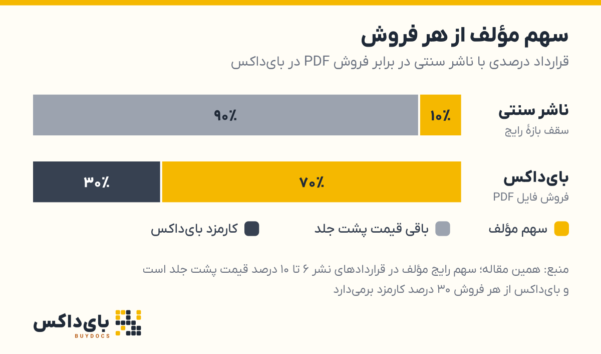 نمودار سهم مؤلف از هر فروش: در قرارداد با ناشر سنتی سهم مؤلف در بهترین حالت ۱۰ درصد قیمت پشت جلد است و در فروش PDF با بای‌داکس ۷۰ درصد، با ۳۰ درصد کارمزد بای‌داکس.