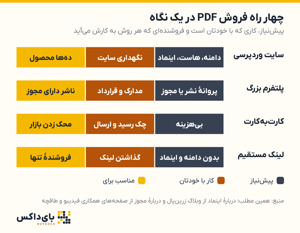 نمودار مقایسهٔ چهار راه فروش PDF، یعنی سایت وردپرسی، پلتفرم بزرگ، کارت‌به‌کارت و لینک مستقیم، از نظر پیش‌نیاز، کاری که با خود فروشنده است و فروشنده‌ای که هر روش به کارش می‌آید