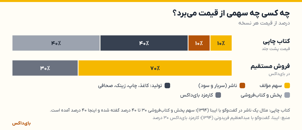 مقایسهٔ سهم از قیمت: مؤلف ۱۰ درصد در کتاب چاپی و ۷۰ درصد در فروش مستقیم بای‌داکس