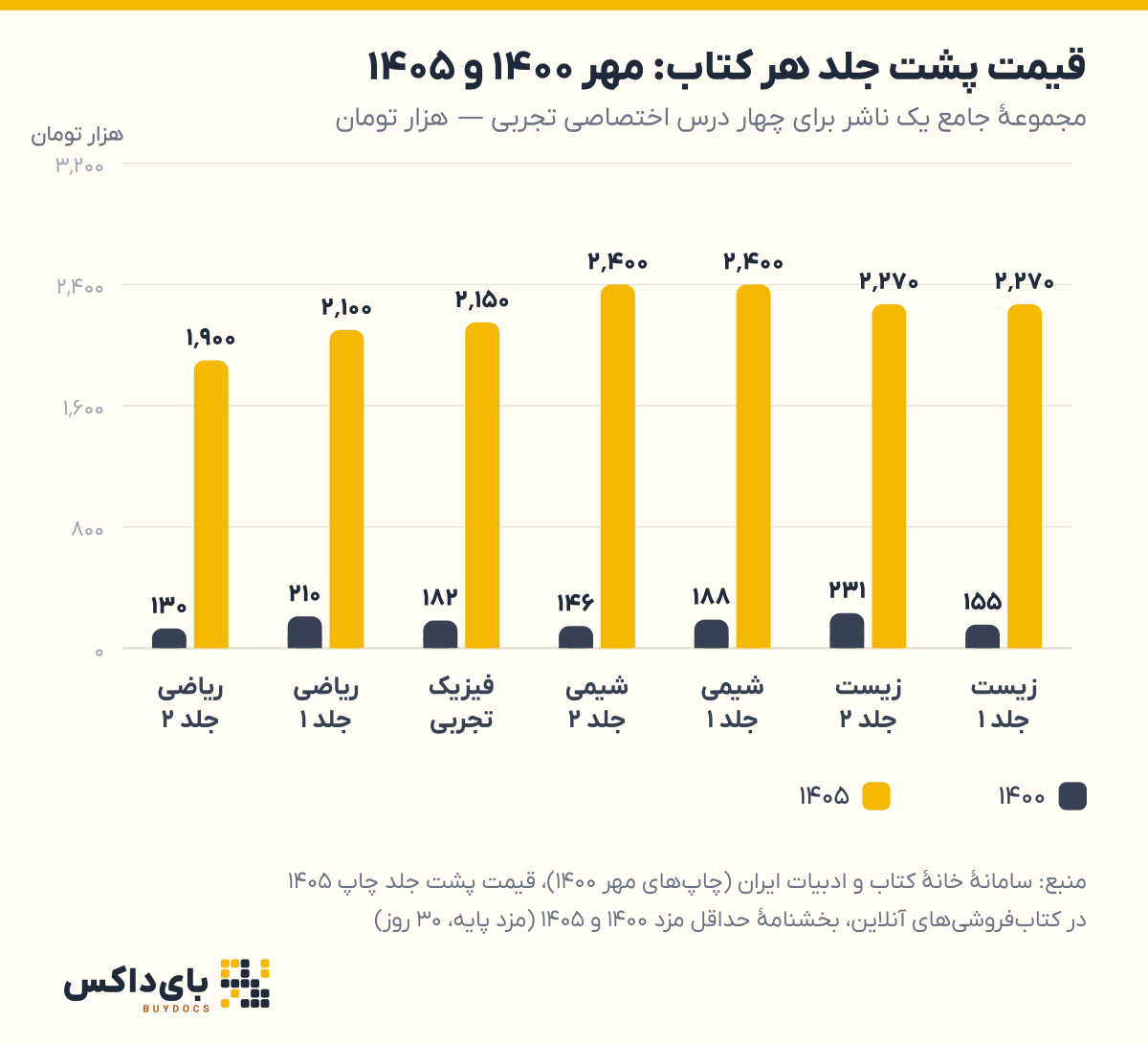 نمودار قیمت پشت جلد هفت کتاب تست جامع کنکور تجربی در مهر ۱۴۰۰ و ۱۴۰۵ به هزار تومان: زیست جلد ۱ از ۱۵۵ به ۲٬۲۷۰، زیست جلد ۲ از ۲۳۱ به ۲٬۲۷۰، شیمی جلد ۱ از ۱۸۸ به ۲٬۴۰۰، شیمی جلد ۲ از ۱۴۶ به ۲٬۴۰۰، فیزیک از ۱۸۲ به ۲٬۱۵۰، ریاضی جلد ۱ از ۲۱۰ به ۲٬۱۰۰ و ریاضی جلد ۲ از ۱۳۰ به ۱٬۹۰۰