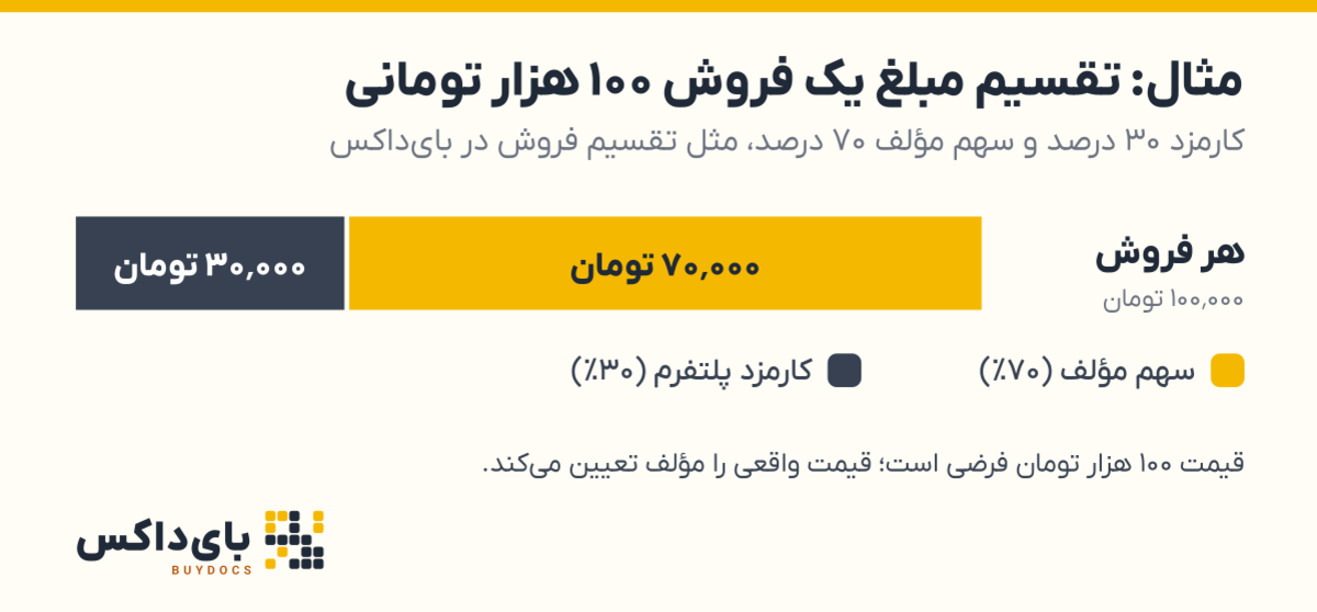 نمودار مثال فرضی که نشان می‌دهد از فروش یک کتاب ۱۰۰ هزار تومانی، ۷۰ هزار تومان سهم مؤلف و ۳۰ هزار تومان کارمزد پلتفرم است.