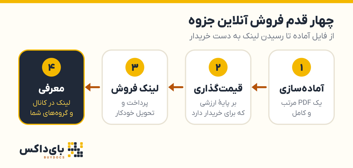 نمودار چهار قدم فروش آنلاین جزوه را نشان می‌دهد: آماده‌سازی PDF، قیمت‌گذاری، ساختن لینک فروش با تحویل خودکار و معرفی لینک به مخاطب.