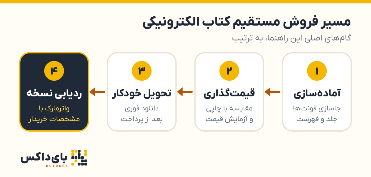 نمودار چهار گام اصلی فروش مستقیم کتاب الکترونیکی به ترتیب: آماده‌سازی فایل، قیمت‌گذاری، تحویل خودکار بعد از پرداخت و ردیابی نسخه‌ها با واترمارک.