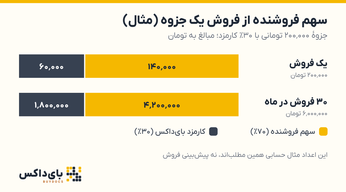 نمودار مثال درآمد: از فروش یک جزوهٔ ۲۰۰٬۰۰۰ تومانی، ۱۴۰٬۰۰۰ تومان سهم فروشنده و ۶۰٬۰۰۰ تومان کارمزد است و با ۳۰ فروش در ماه، ۴٬۲۰۰٬۰۰۰ تومان به فروشنده می‌رسد.