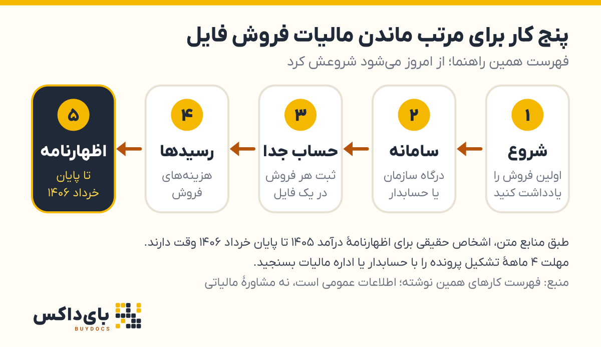 نمودار پنج کار برای مرتب ماندن مالیات فروش فایل: یادداشت اولین فروش، ورود به سامانه یا وکالت حسابدار، حساب بانکی جدا، رسید هزینه‌ها و اظهارنامه تا پایان خرداد ۱۴۰۶.