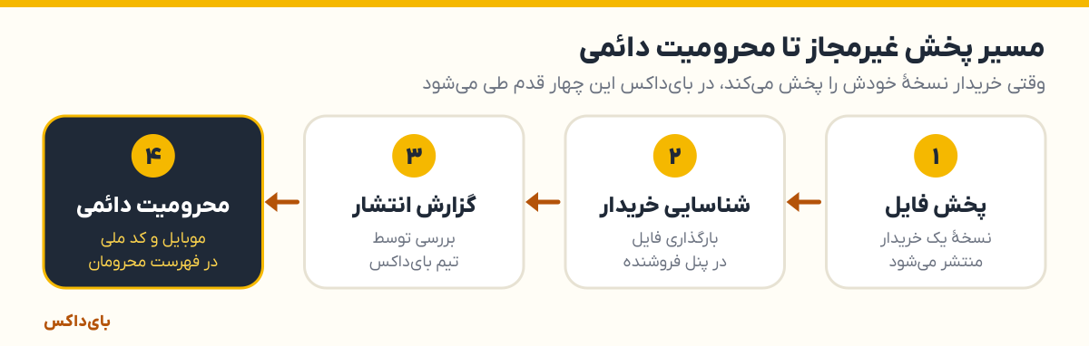 چهار مرحله از پخش فایل تا شناسایی خریدار، ثبت گزارش و محرومیت دائمی در بای‌داکس