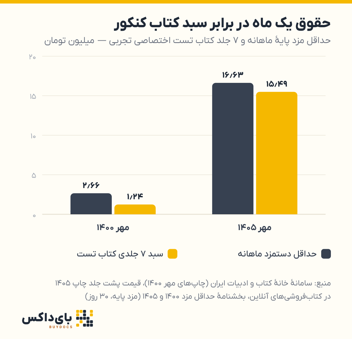 نمودار مقایسهٔ حداقل دستمزد ماهانه و قیمت سبد ۷ جلدی کتاب تست کنکور تجربی: مهر ۱۴۰۰ دستمزد ۲٫۶۶ و سبد ۱٫۲۴ میلیون تومان، مهر ۱۴۰۵ دستمزد ۱۶٫۶۳ و سبد ۱۵٫۴۹ میلیون تومان