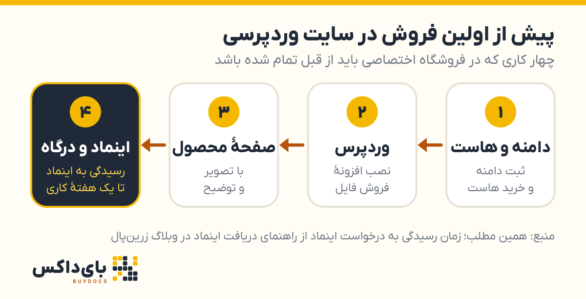 نمودار چهار کاری که پیش از اولین فروش در سایت وردپرسی باید تمام شده باشد: دامنه و هاست، نصب وردپرس و افزونه، صفحهٔ محصول و اینماد و درگاه با رسیدگی تا یک هفتهٔ کاری