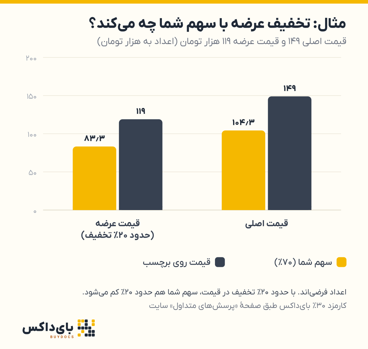 نمودار مثال فرضی تخفیف عرضه: با کاهش قیمت از ۱۴۹ به ۱۱۹ هزار تومان، سهم فروشنده از ۱۰۴٫۳ به ۸۳٫۳ هزار تومان می‌رسد