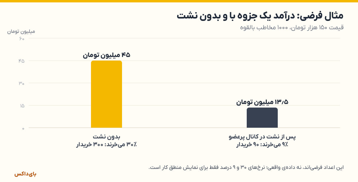 نمودار مثال فرضی: درآمد جزوه از ۴۵ میلیون تومان بدون نشت به ۱۳٫۵ میلیون تومان پس از نشت می‌رسد