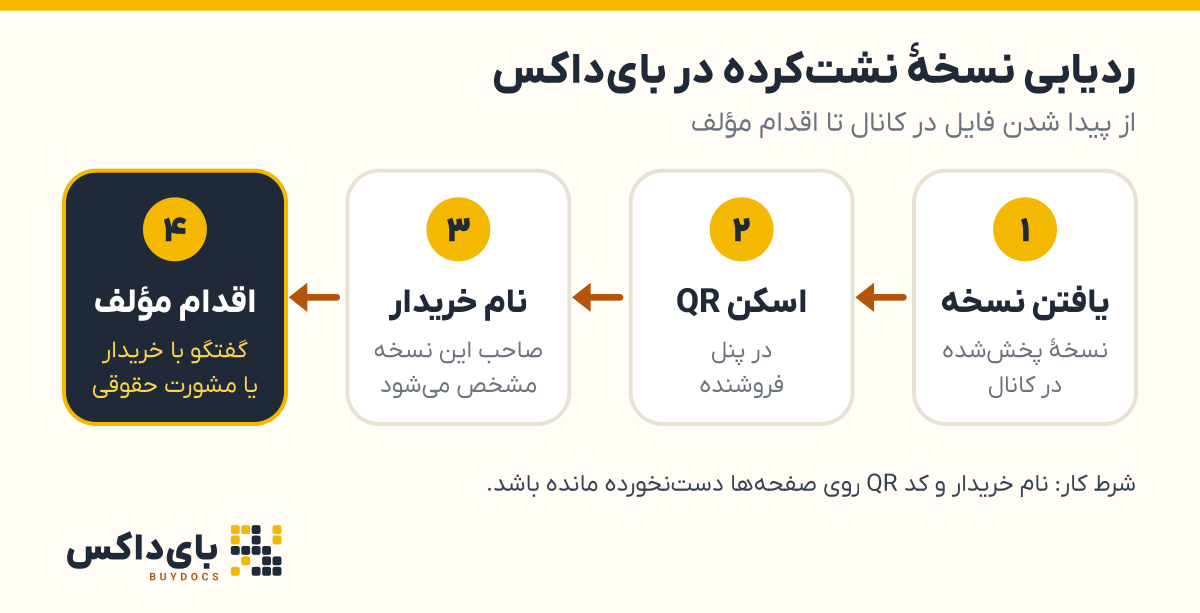 نمودار چهار مرحلهٔ ردیابی نسخهٔ نشت‌کرده در بای‌داکس: یافتن نسخه در کانال، اسکن کد QR در پنل فروشنده، مشخص شدن خریدار و اقدام مؤلف.