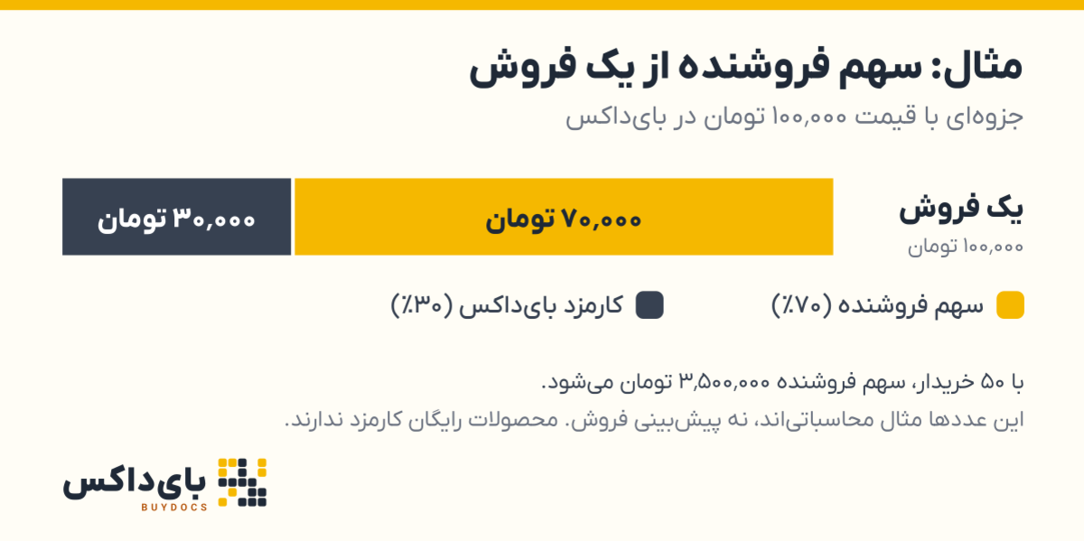 نمودار مثالی از تقسیم یک فروش ۱۰۰٬۰۰۰ تومانی در بای‌داکس است: ۷۰٬۰۰۰ تومان سهم فروشنده و ۳۰٬۰۰۰ تومان کارمزد.