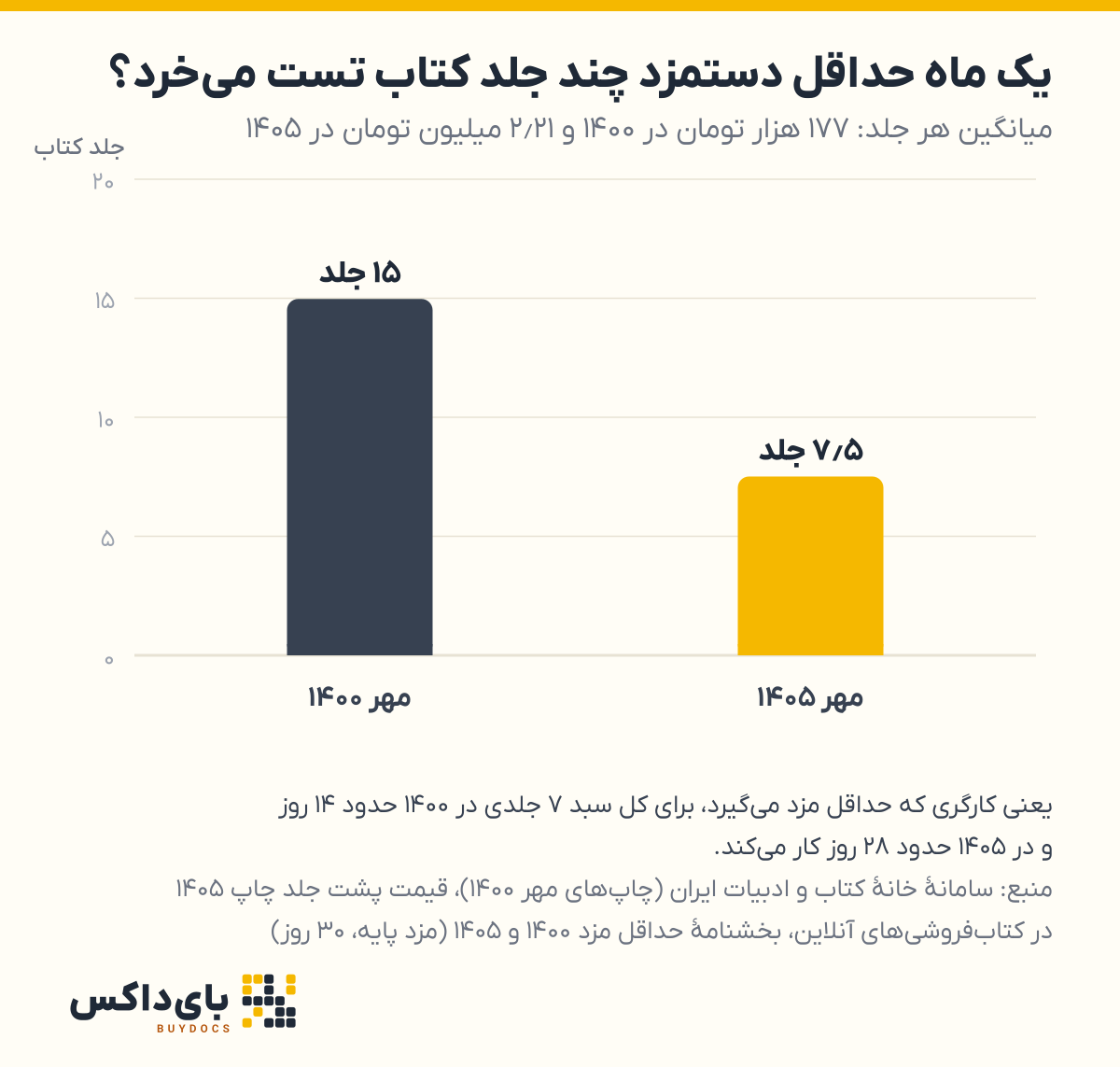 نمودار تعداد کتاب تستی که با یک ماه حداقل دستمزد پایه می‌شود خرید: ۱۵ جلد در مهر ۱۴۰۰ و ۷٫۵ جلد در مهر ۱۴۰۵